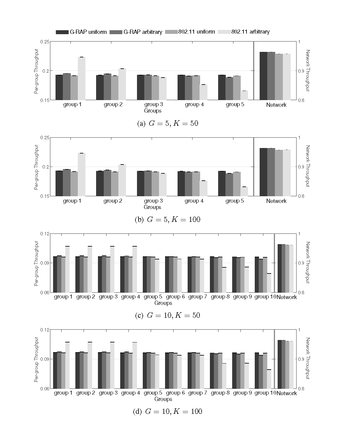 Throughput comparisons of the optimal G-RAP and the IEEE 802.11 DCF with grouping schemes.