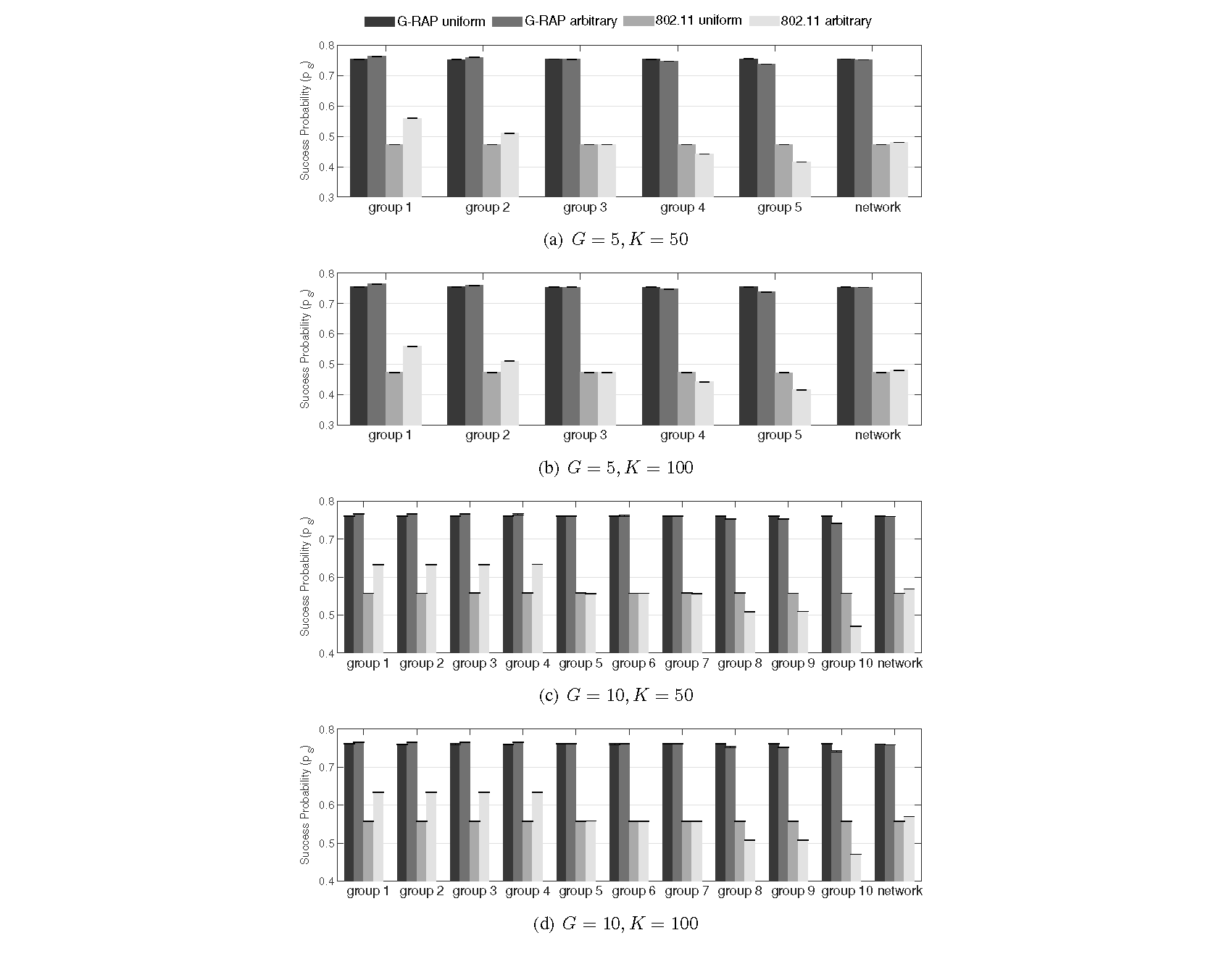 Success probability comparisons of the optimal G-RAP and the IEEE 802.11 DCF with grouping schemes