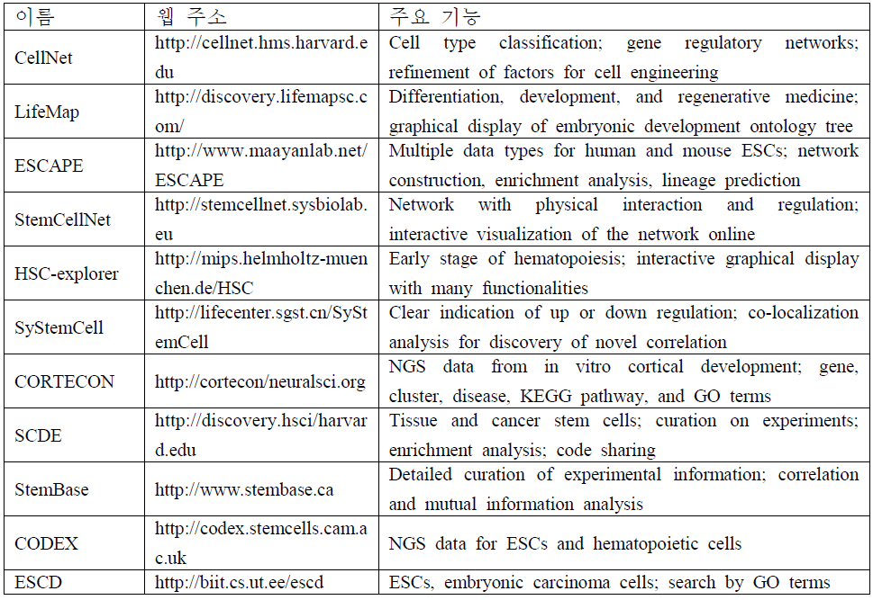 줄기세포 및 발생 분화 관련 주요 데이터베이스