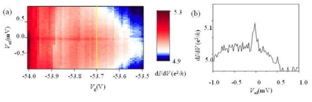 (a) 2차원 미분 전도도 spectroscopy, G( Vsd,Vg) (b) Vg=-53.7V에서의 G( Vsd