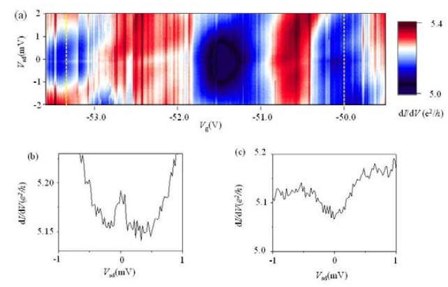 (a) 2차원 미분 전도도 spectroscopy, G( Vsd,Vg) (b)(c) 각각 Vg=-53.5V, Vg=-50.0V에서의 G( Vsd)