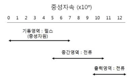 광대역 중성자 검출기 동작범위