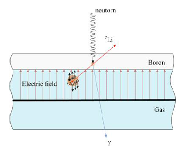 B-10을 이용한 중성자 검출과정