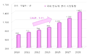 국외 반도체 센서시장 동향