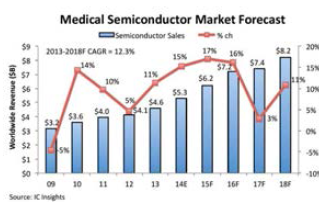 의료용 반도체의 수요도