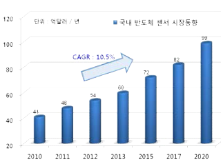 국내 반도체 센서시장 동향