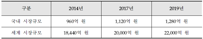 국내·외 방사선 감시 시스템 시장규모