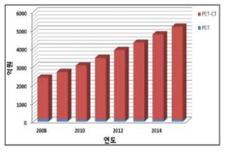 국내 PET 시장규모