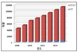 세계 PET 시장규모