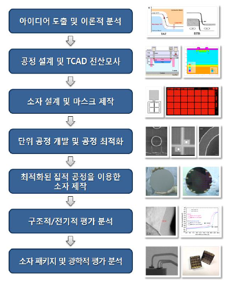 반도체 기반 극저조도 센서 기술의 개발 순서