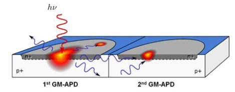 대표적인 극저조도 센서(GM-APD)의 Optical Crosstalk 현상