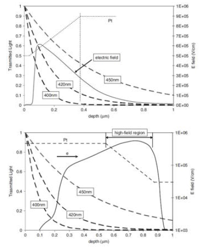 대표적인 극저조도 센서(GM-APD)의 구조별 Triggering Probability(Pt) 특성