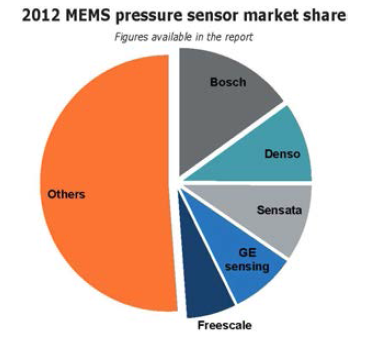 MEMS 압력센서의 세계시장 점유동향