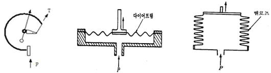 부르돈(좌), 다이아프램(중) 그리고 벨로즈(우) 등의 압력측정 방법