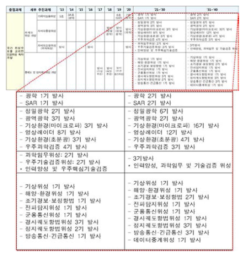 인공위성 개발계획