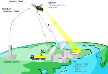 위성 시스템의 구성
