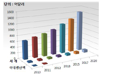 센서의 세계시장 규모