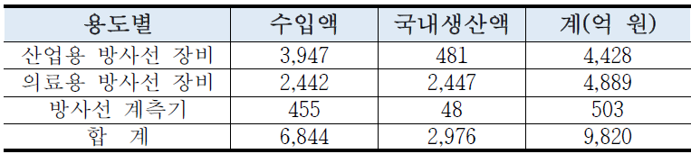 국내 방사선 장비 시장 규모 (2012년)