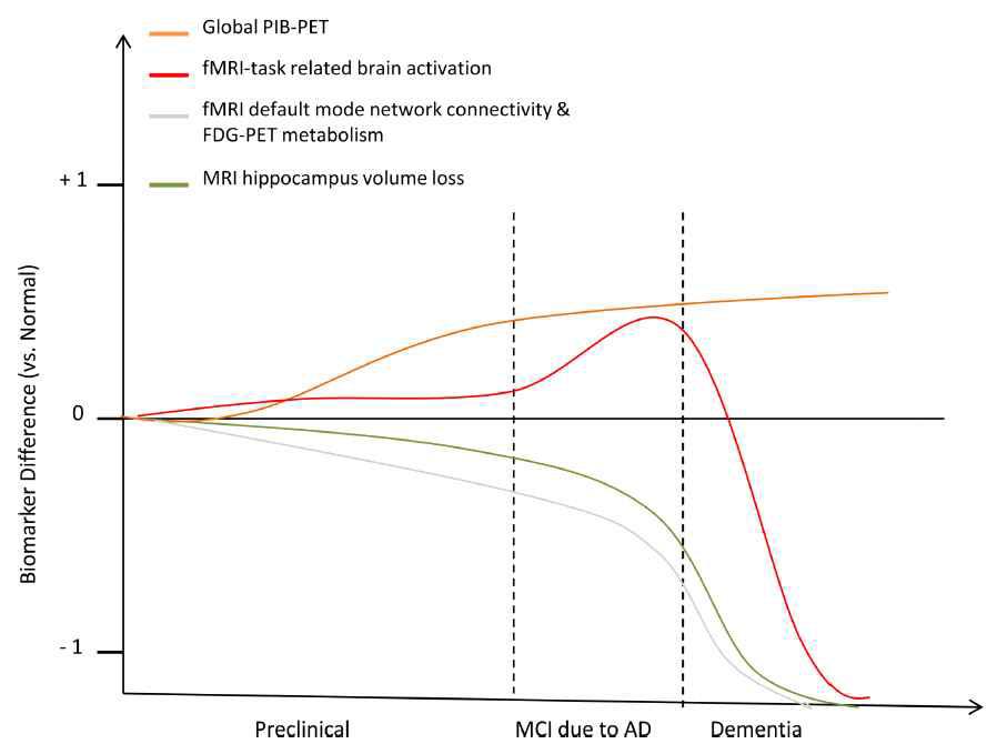 신경영상 biomarkers에 대한 AD 진행경과 예측 변화