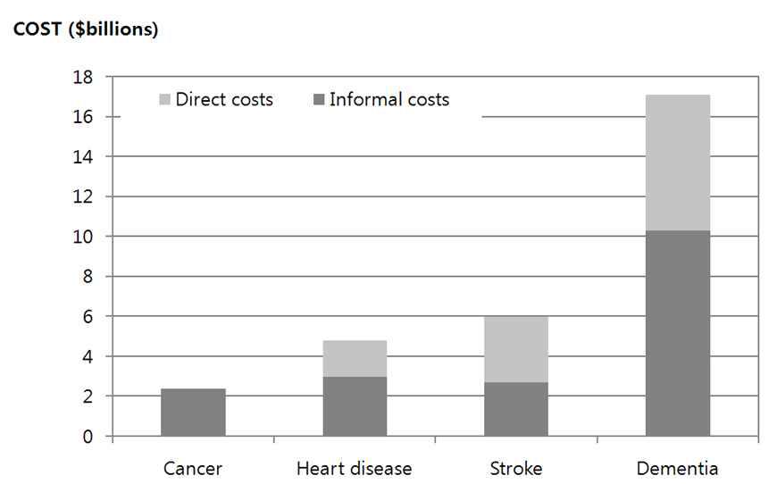 The comparative societal costs of cancer, ischaemic heart disease, stroke and dementia in the UK