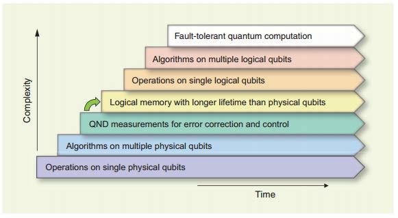 양자컴퓨터 구현을 위한 7가지 기술단계