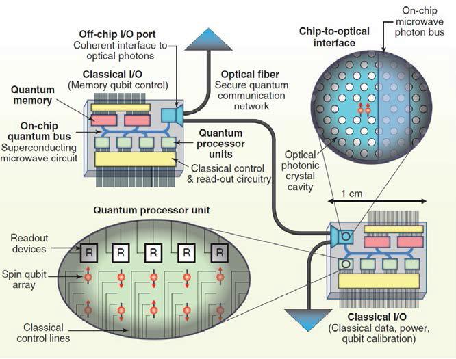 미래의 집적화된 양자소자 구조는 단일 스핀들의 격자로 이루어진 양자프로세서와 이들이 상호작용하게 되는 광 cavity로 이루어진다
