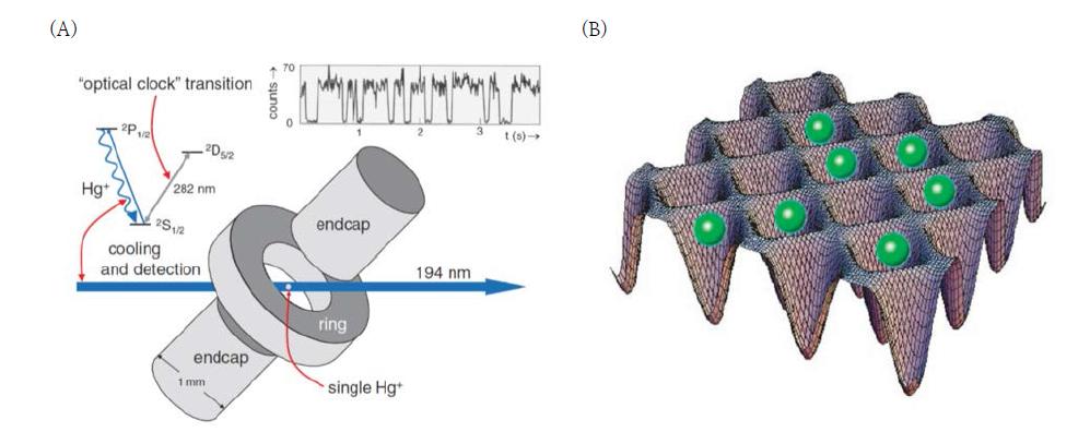 (A). Paul trap 을 이용한 Hg+ 이온을 이용한 광시계, (B). 반대방향으로 진행하는 laser를 이용한optical lattice 의 생성