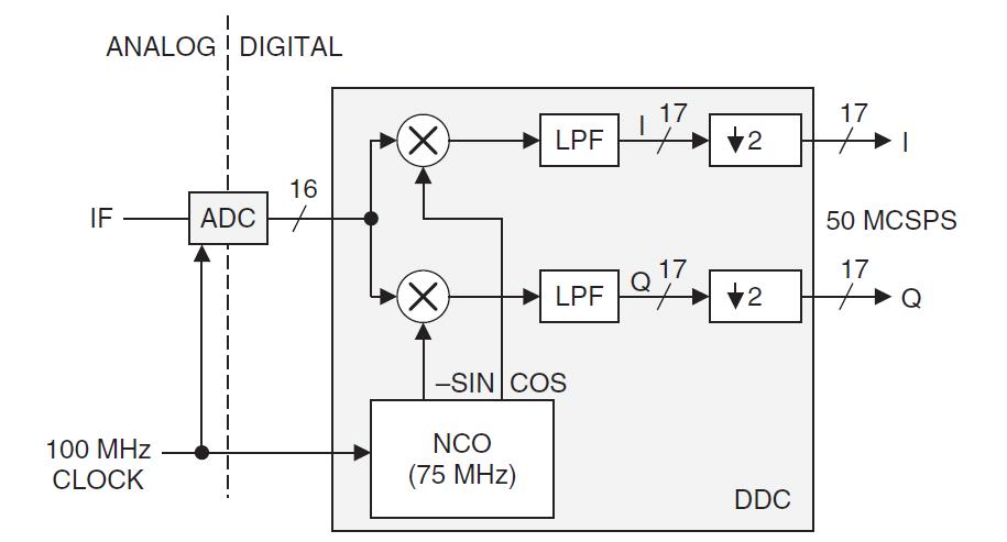 Digital downconversion architecture