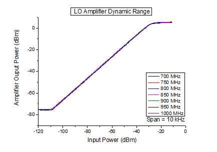 LO 증폭기의 dynamic range 측정