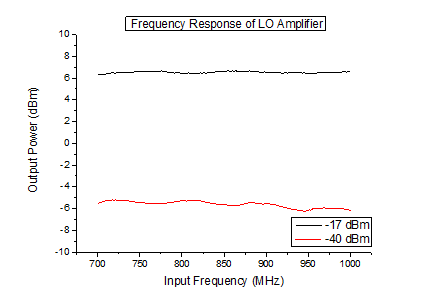 LO 증폭기의 주파수 응답 측정