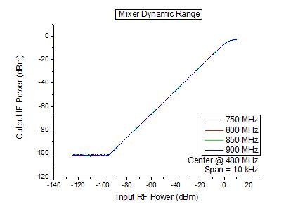 2nd IF 믹서의 dynamic range 측정