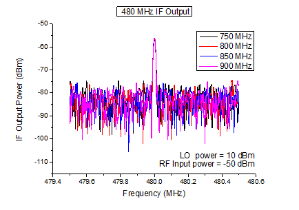 480 MHz 기준 2nd IF 신호의 스펙트럼 파형 측정