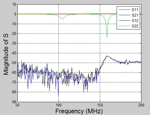 Bias-T의 S 파라미터 측정 결과(200 MHz span)