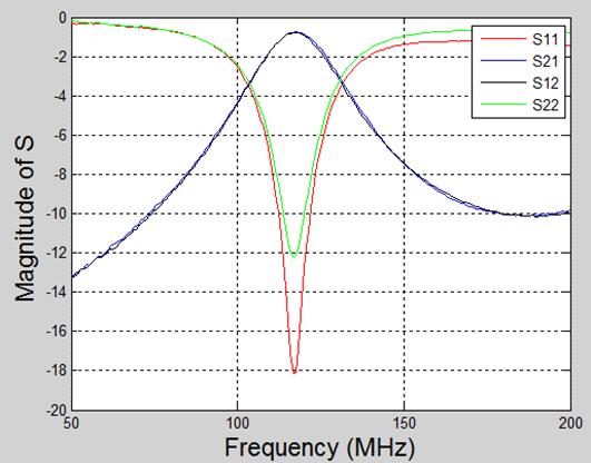 Bias-T의 S 파라미터 측정 결과(200 MHz span)