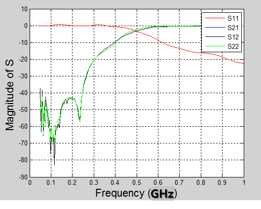 Bias-T의 S 파라미터 측정 결과(1 GHz span)