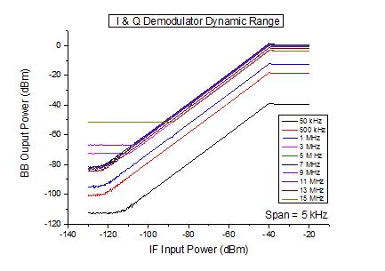 ‘Quadrature Demodulator’의 dynamic range 측정