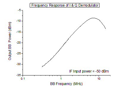 ‘Quadrature Demodulator’의 주파수별 gain 크기의 변화