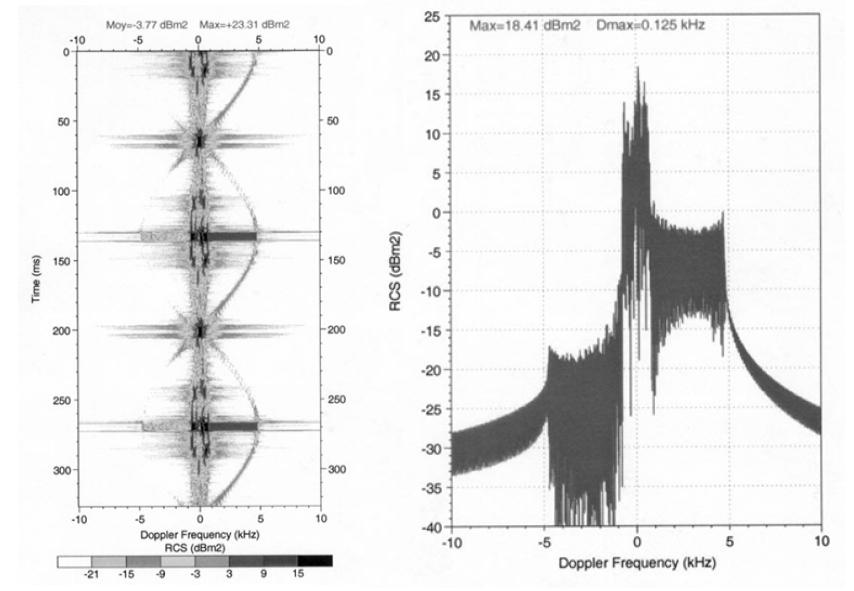 5GHz의 Vertical-Vertical 편파를 가진 신호로부터 산란되어 얻은 2개의 회전익에 대한 도플러 스펙트럼