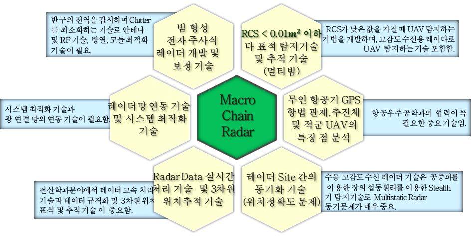 무인기 탐지 핵심 연구 분야