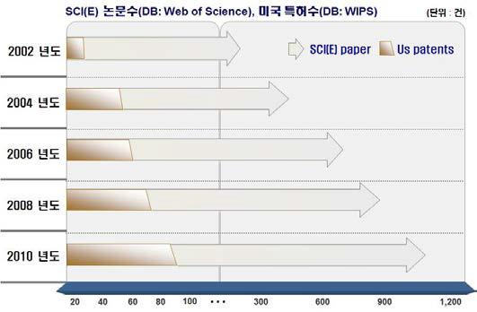 나도기공구조체 관련 SCI(E) 논문 수(DB:Web of Science) 및 미국 특허 수(DB: WIPS)