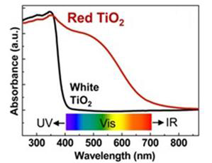 Titania의 UV 흡수율 및 가시광선 흡수율
