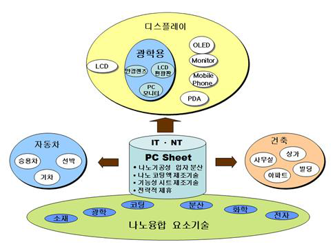 나노기술 융합을 통한 PC sheet의 활용