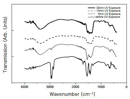 자외선 노출시간 변화에 따른 광화학반응의 진행