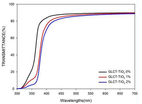 TiO2 첨가량에 따른 자외선 흡수율