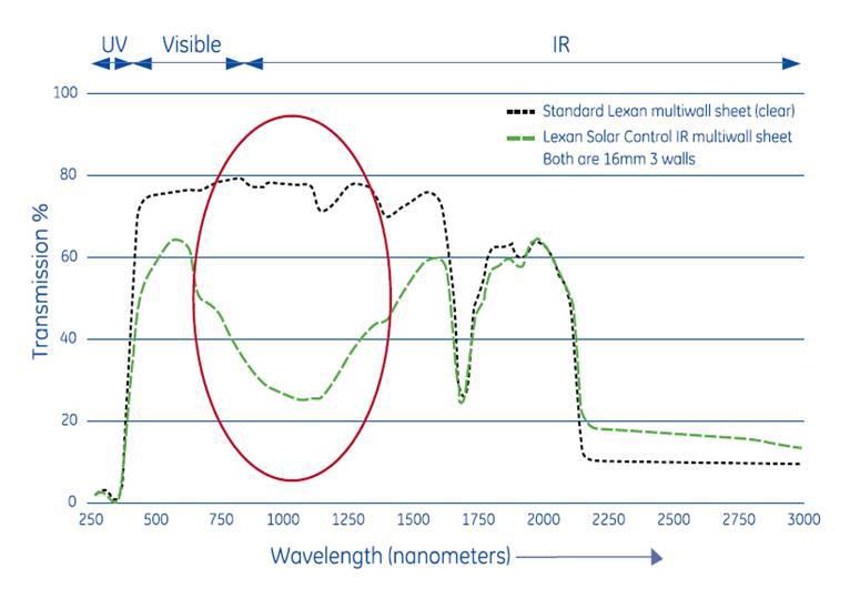 Lexan Solar Control IR 시트의 근적외선 영역 차단특성