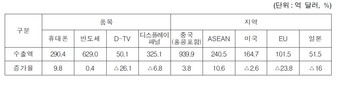 품목별, 지역별 ICT 수출 실적