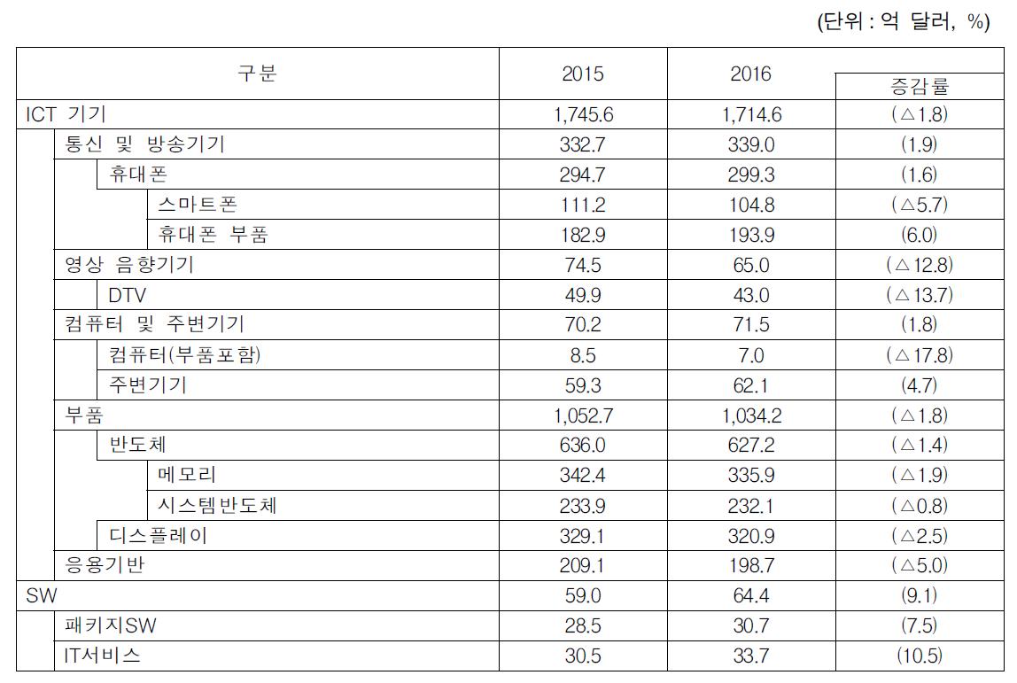 2016년 ICT 수출 전망