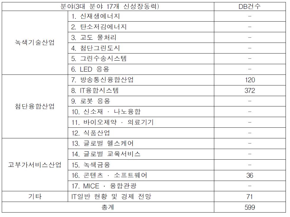 2014년 증권사 정보 DB 구축 현황