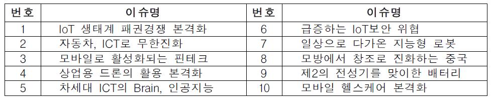 2016년 ICT산업 10대 이슈