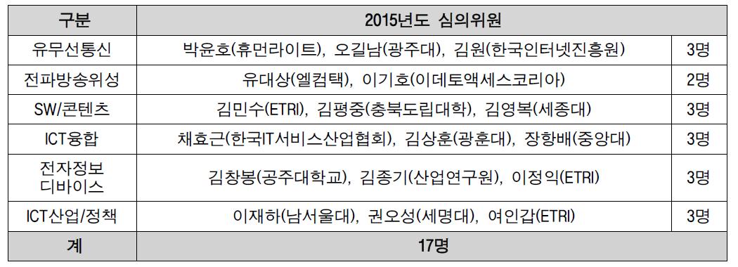 2015년도 주간기술동향 심의위원